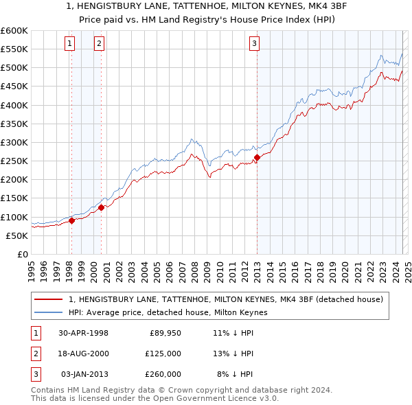 1, HENGISTBURY LANE, TATTENHOE, MILTON KEYNES, MK4 3BF: Price paid vs HM Land Registry's House Price Index