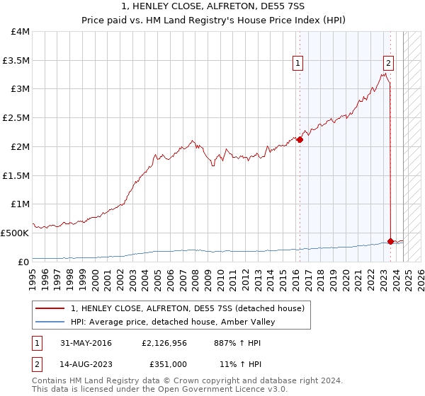 1, HENLEY CLOSE, ALFRETON, DE55 7SS: Price paid vs HM Land Registry's House Price Index