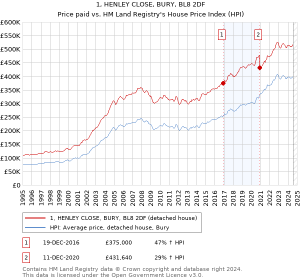 1, HENLEY CLOSE, BURY, BL8 2DF: Price paid vs HM Land Registry's House Price Index