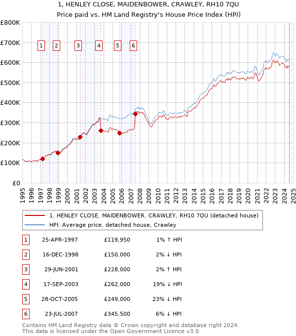 1, HENLEY CLOSE, MAIDENBOWER, CRAWLEY, RH10 7QU: Price paid vs HM Land Registry's House Price Index