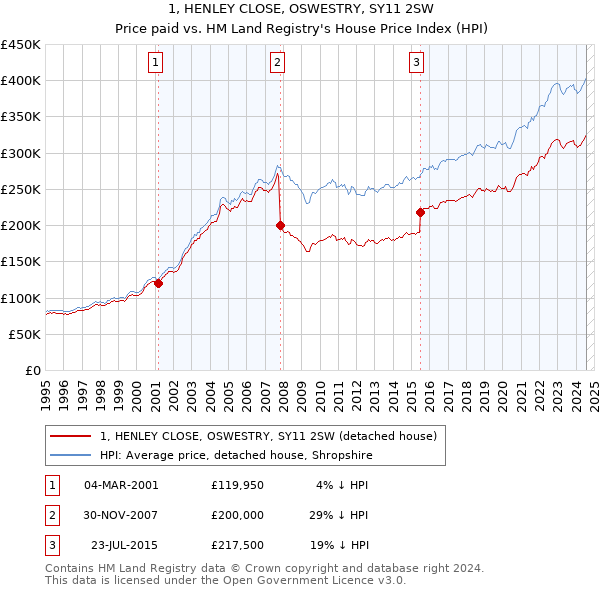 1, HENLEY CLOSE, OSWESTRY, SY11 2SW: Price paid vs HM Land Registry's House Price Index