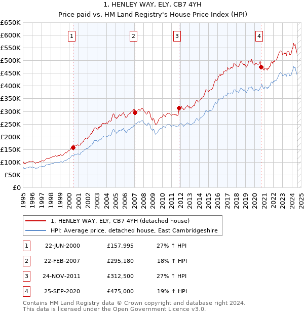 1, HENLEY WAY, ELY, CB7 4YH: Price paid vs HM Land Registry's House Price Index