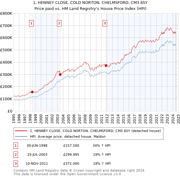 1, HENNEY CLOSE, COLD NORTON, CHELMSFORD, CM3 6SY: Price paid vs HM Land Registry's House Price Index