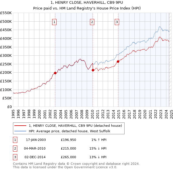 1, HENRY CLOSE, HAVERHILL, CB9 9PU: Price paid vs HM Land Registry's House Price Index