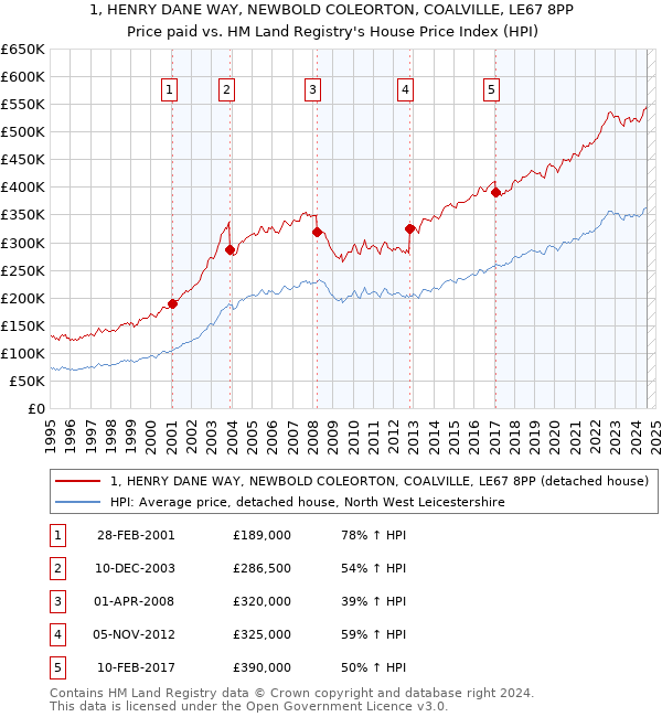 1, HENRY DANE WAY, NEWBOLD COLEORTON, COALVILLE, LE67 8PP: Price paid vs HM Land Registry's House Price Index