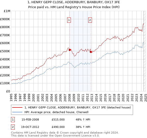 1, HENRY GEPP CLOSE, ADDERBURY, BANBURY, OX17 3FE: Price paid vs HM Land Registry's House Price Index