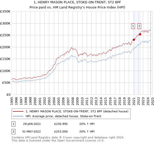 1, HENRY MASON PLACE, STOKE-ON-TRENT, ST2 8PF: Price paid vs HM Land Registry's House Price Index