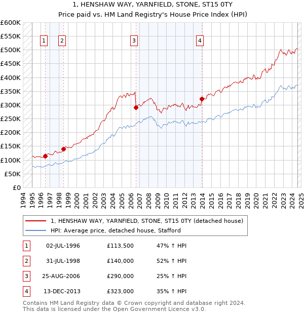 1, HENSHAW WAY, YARNFIELD, STONE, ST15 0TY: Price paid vs HM Land Registry's House Price Index