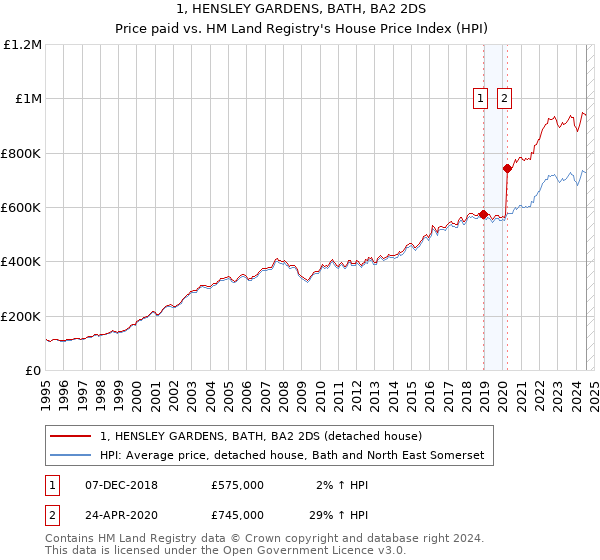 1, HENSLEY GARDENS, BATH, BA2 2DS: Price paid vs HM Land Registry's House Price Index