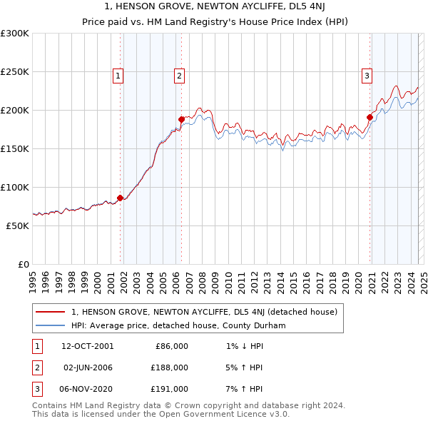 1, HENSON GROVE, NEWTON AYCLIFFE, DL5 4NJ: Price paid vs HM Land Registry's House Price Index