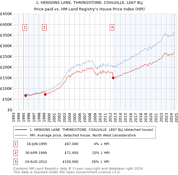 1, HENSONS LANE, THRINGSTONE, COALVILLE, LE67 8LJ: Price paid vs HM Land Registry's House Price Index