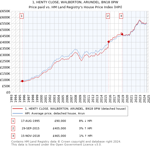 1, HENTY CLOSE, WALBERTON, ARUNDEL, BN18 0PW: Price paid vs HM Land Registry's House Price Index