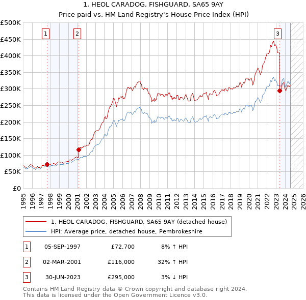 1, HEOL CARADOG, FISHGUARD, SA65 9AY: Price paid vs HM Land Registry's House Price Index