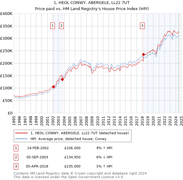 1, HEOL CONWY, ABERGELE, LL22 7UT: Price paid vs HM Land Registry's House Price Index