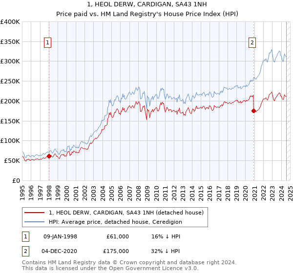 1, HEOL DERW, CARDIGAN, SA43 1NH: Price paid vs HM Land Registry's House Price Index