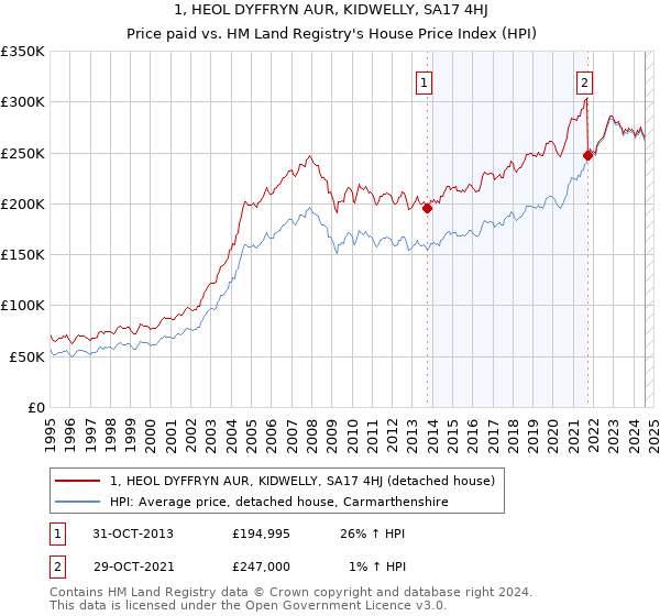 1, HEOL DYFFRYN AUR, KIDWELLY, SA17 4HJ: Price paid vs HM Land Registry's House Price Index