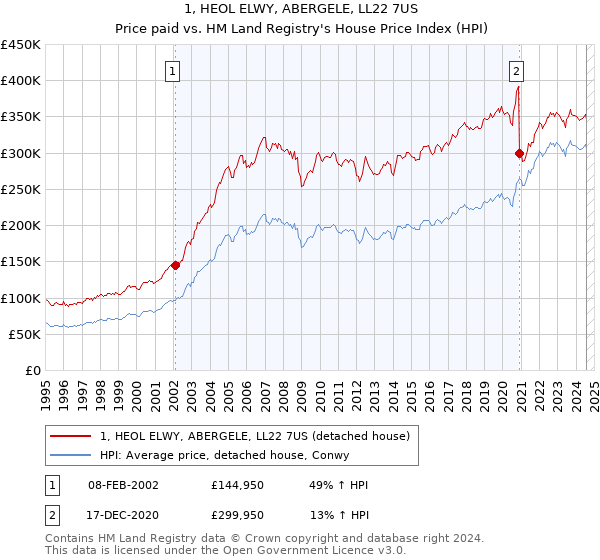 1, HEOL ELWY, ABERGELE, LL22 7US: Price paid vs HM Land Registry's House Price Index