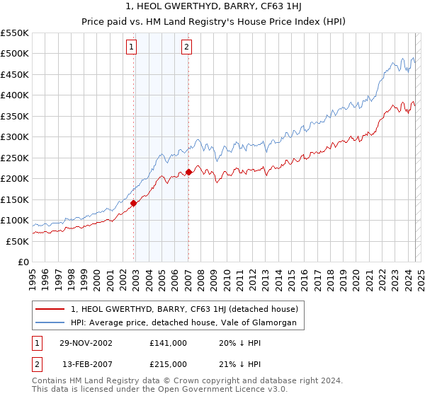 1, HEOL GWERTHYD, BARRY, CF63 1HJ: Price paid vs HM Land Registry's House Price Index