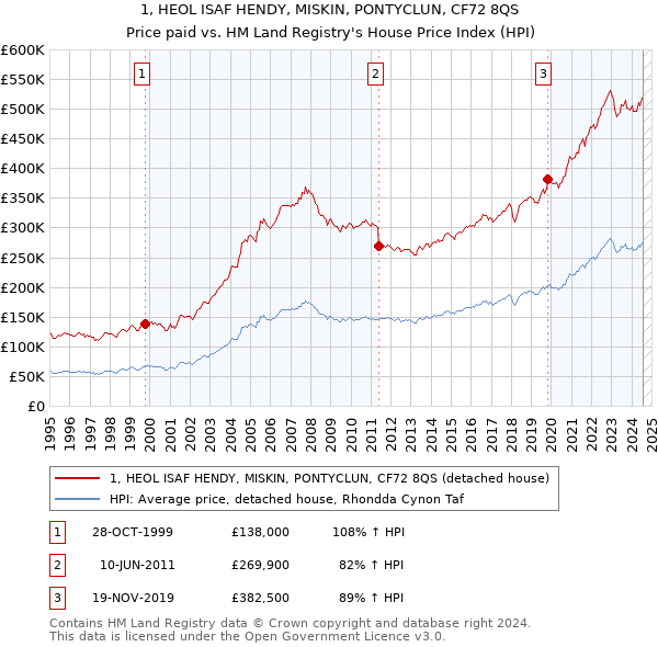 1, HEOL ISAF HENDY, MISKIN, PONTYCLUN, CF72 8QS: Price paid vs HM Land Registry's House Price Index