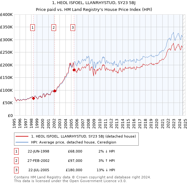 1, HEOL ISFOEL, LLANRHYSTUD, SY23 5BJ: Price paid vs HM Land Registry's House Price Index