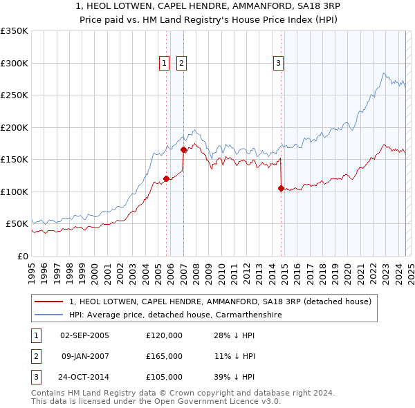 1, HEOL LOTWEN, CAPEL HENDRE, AMMANFORD, SA18 3RP: Price paid vs HM Land Registry's House Price Index