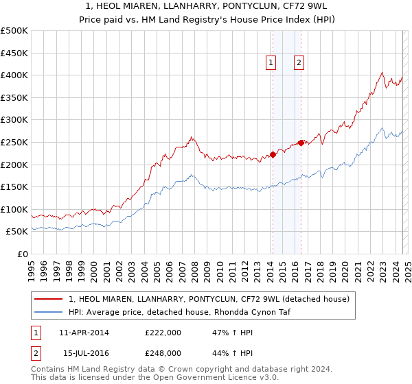 1, HEOL MIAREN, LLANHARRY, PONTYCLUN, CF72 9WL: Price paid vs HM Land Registry's House Price Index