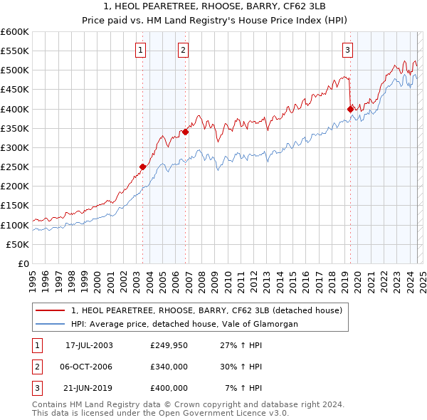 1, HEOL PEARETREE, RHOOSE, BARRY, CF62 3LB: Price paid vs HM Land Registry's House Price Index