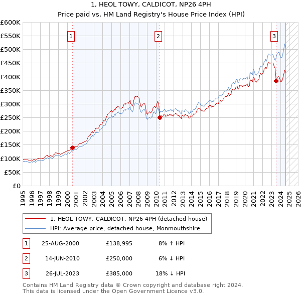 1, HEOL TOWY, CALDICOT, NP26 4PH: Price paid vs HM Land Registry's House Price Index