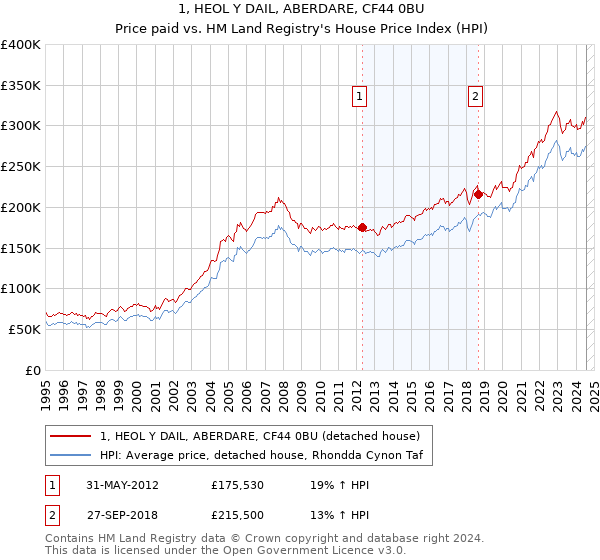 1, HEOL Y DAIL, ABERDARE, CF44 0BU: Price paid vs HM Land Registry's House Price Index