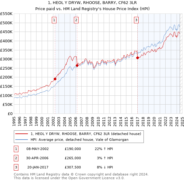 1, HEOL Y DRYW, RHOOSE, BARRY, CF62 3LR: Price paid vs HM Land Registry's House Price Index