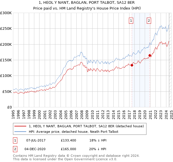 1, HEOL Y NANT, BAGLAN, PORT TALBOT, SA12 8ER: Price paid vs HM Land Registry's House Price Index