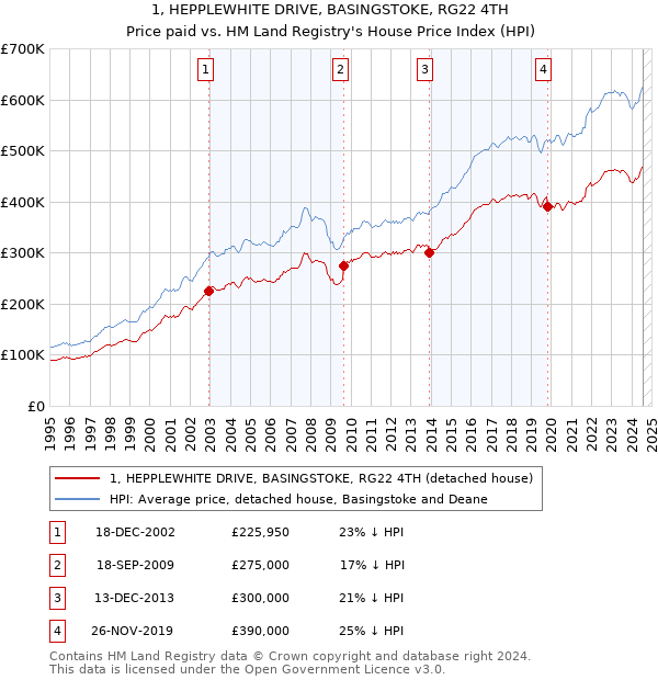 1, HEPPLEWHITE DRIVE, BASINGSTOKE, RG22 4TH: Price paid vs HM Land Registry's House Price Index