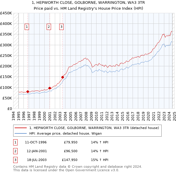 1, HEPWORTH CLOSE, GOLBORNE, WARRINGTON, WA3 3TR: Price paid vs HM Land Registry's House Price Index