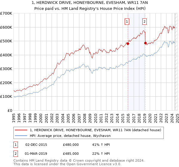 1, HERDWICK DRIVE, HONEYBOURNE, EVESHAM, WR11 7AN: Price paid vs HM Land Registry's House Price Index