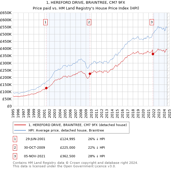 1, HEREFORD DRIVE, BRAINTREE, CM7 9FX: Price paid vs HM Land Registry's House Price Index