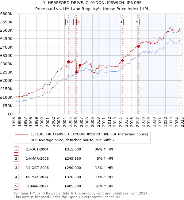 1, HEREFORD DRIVE, CLAYDON, IPSWICH, IP6 0BF: Price paid vs HM Land Registry's House Price Index