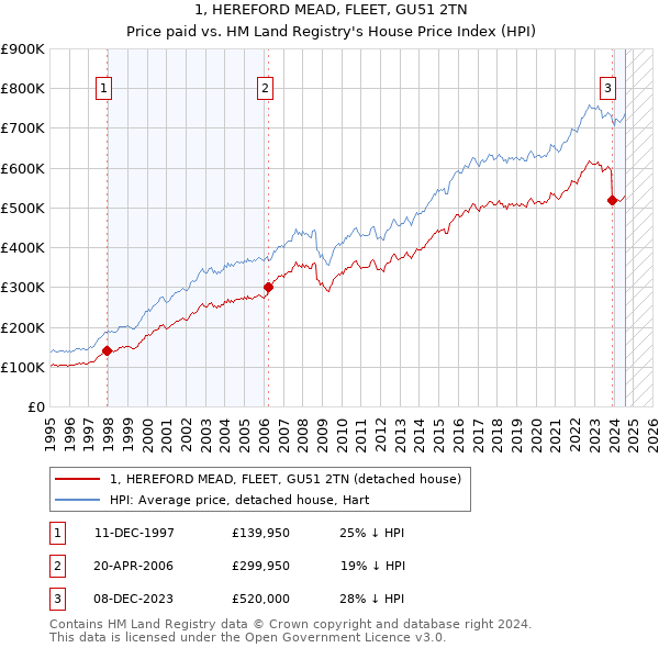 1, HEREFORD MEAD, FLEET, GU51 2TN: Price paid vs HM Land Registry's House Price Index