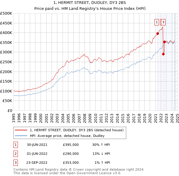 1, HERMIT STREET, DUDLEY, DY3 2BS: Price paid vs HM Land Registry's House Price Index