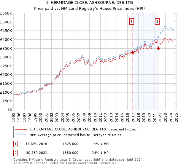 1, HERMITAGE CLOSE, ASHBOURNE, DE6 1TG: Price paid vs HM Land Registry's House Price Index