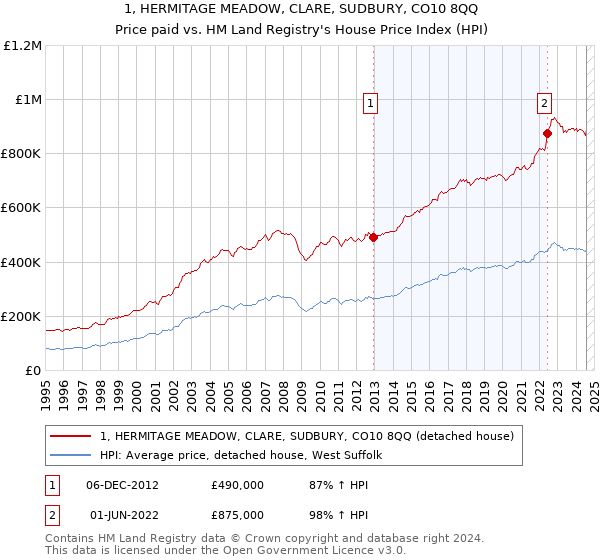 1, HERMITAGE MEADOW, CLARE, SUDBURY, CO10 8QQ: Price paid vs HM Land Registry's House Price Index