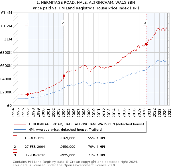 1, HERMITAGE ROAD, HALE, ALTRINCHAM, WA15 8BN: Price paid vs HM Land Registry's House Price Index