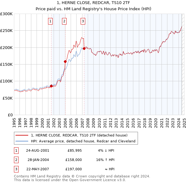 1, HERNE CLOSE, REDCAR, TS10 2TF: Price paid vs HM Land Registry's House Price Index