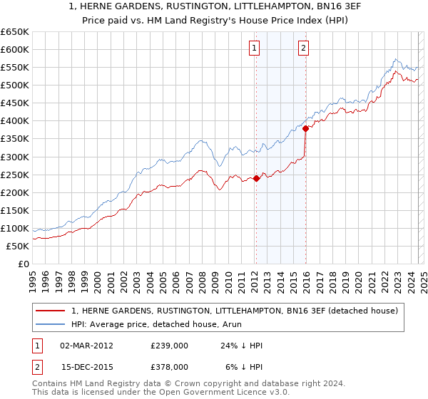 1, HERNE GARDENS, RUSTINGTON, LITTLEHAMPTON, BN16 3EF: Price paid vs HM Land Registry's House Price Index