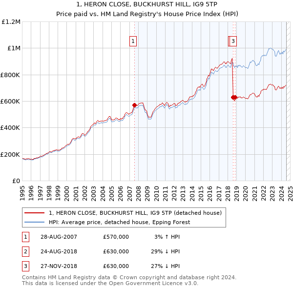 1, HERON CLOSE, BUCKHURST HILL, IG9 5TP: Price paid vs HM Land Registry's House Price Index