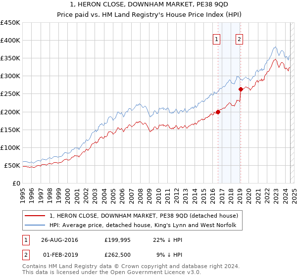 1, HERON CLOSE, DOWNHAM MARKET, PE38 9QD: Price paid vs HM Land Registry's House Price Index