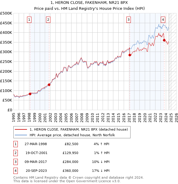 1, HERON CLOSE, FAKENHAM, NR21 8PX: Price paid vs HM Land Registry's House Price Index