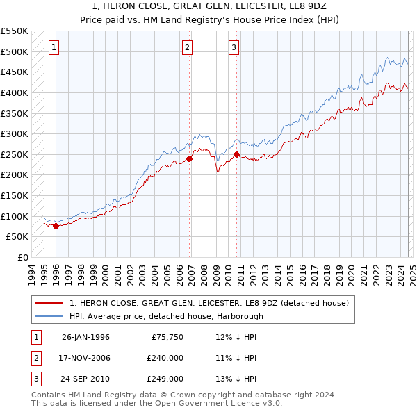 1, HERON CLOSE, GREAT GLEN, LEICESTER, LE8 9DZ: Price paid vs HM Land Registry's House Price Index