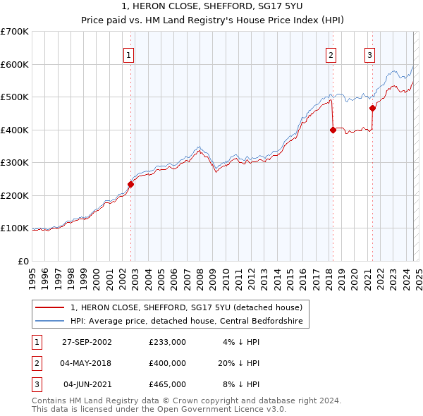 1, HERON CLOSE, SHEFFORD, SG17 5YU: Price paid vs HM Land Registry's House Price Index