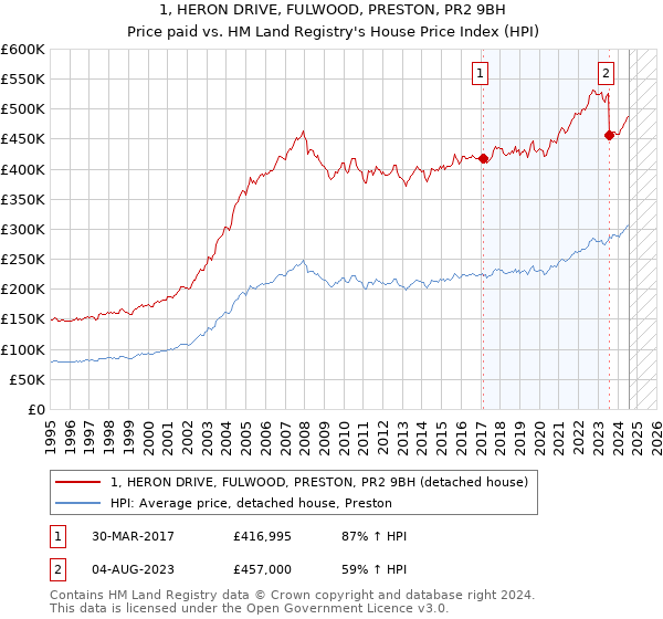 1, HERON DRIVE, FULWOOD, PRESTON, PR2 9BH: Price paid vs HM Land Registry's House Price Index