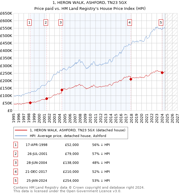 1, HERON WALK, ASHFORD, TN23 5GX: Price paid vs HM Land Registry's House Price Index